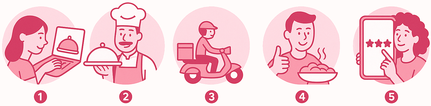 Online Essen Bestellen